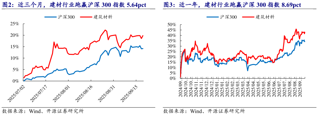 谁知道近一年，建材行业跑赢沪深 300 指数 8.69pct