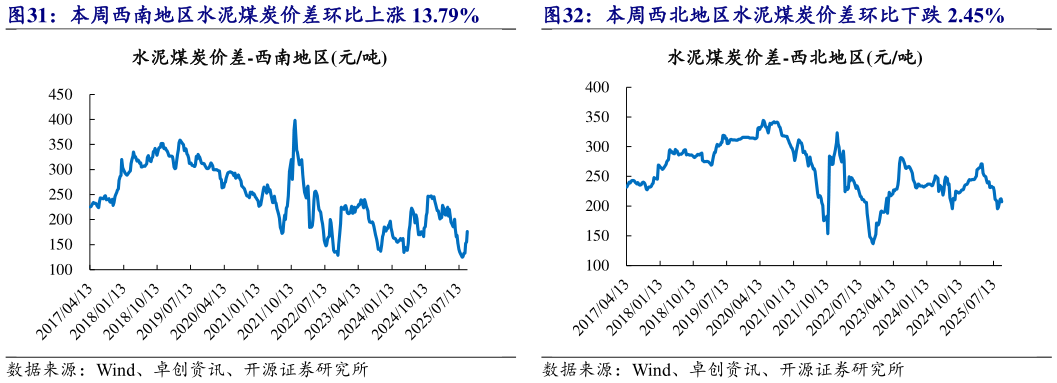 各位网友请教一下本周西北地区水泥煤炭价差环比下跌 2.45%