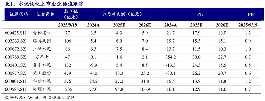 想问下各位网友水泥板块上市企业估值跟踪
