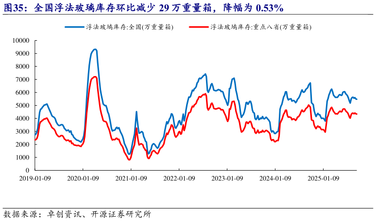 想关注一下全国浮法玻璃库存环比减少 29 万重量箱，降幅为 0.53%