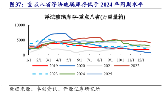 一起讨论下重点八省浮法玻璃库存低于 2024 年同期水平
