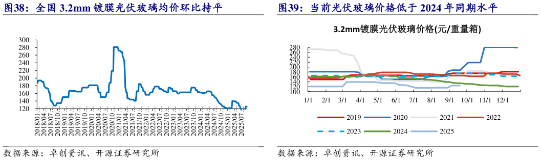 咨询下各位当前光伏玻璃价格低于 2024 年同期水平