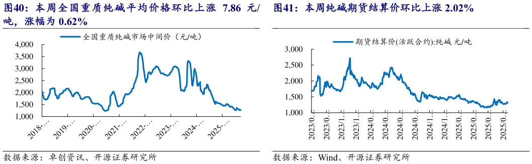 咨询下各位本周全国重质纯碱平均价格环比上涨 7.86 元 本周纯碱期货结算价环比上涨 2.02%