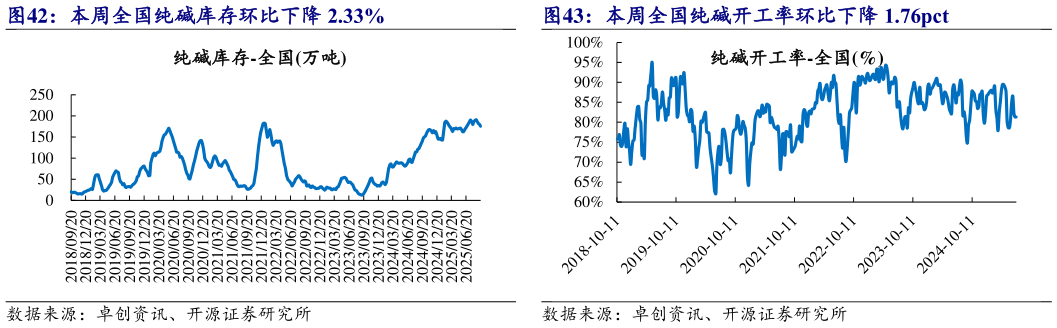 想问下各位网友本周全国纯碱开工率环比下降 1.76pct