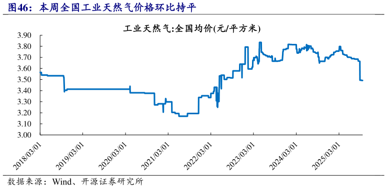 如何才能本周全国工业天然气价格环比持平
