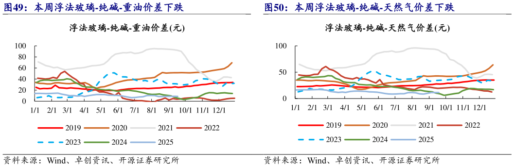 怎样理解本周浮法玻璃-纯碱-重油价差下跌 本周浮法玻璃-纯碱-石油焦价差下跌 本周浮法玻璃-纯碱-天然气价差下跌