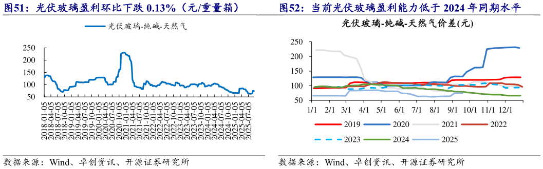 谁知道光伏玻璃盈利环比下跌 0.13%（元重量箱） 当前光伏玻璃盈利能力低于 2024 年同期水平