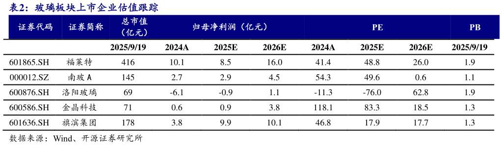 谁知道玻璃板块上市企业估值跟踪