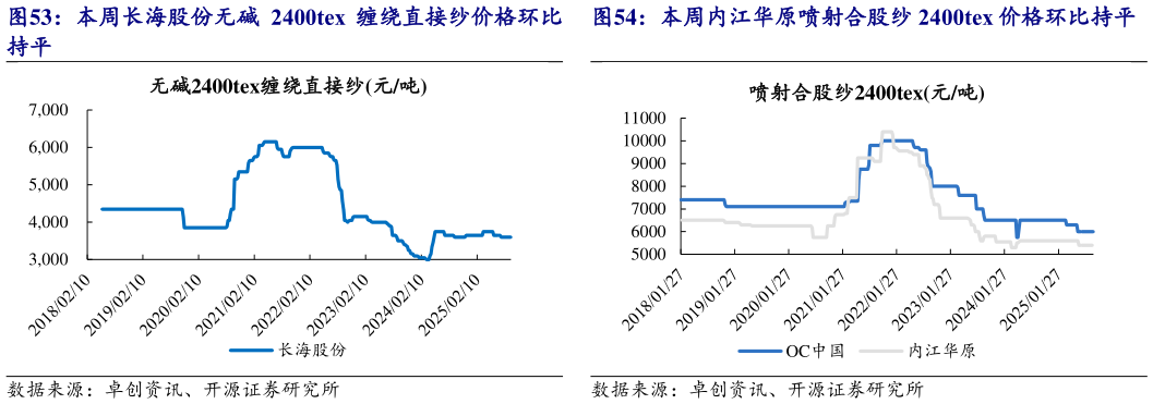 如何解释本周内江华原喷射合股纱 2400tex 价格环比持平