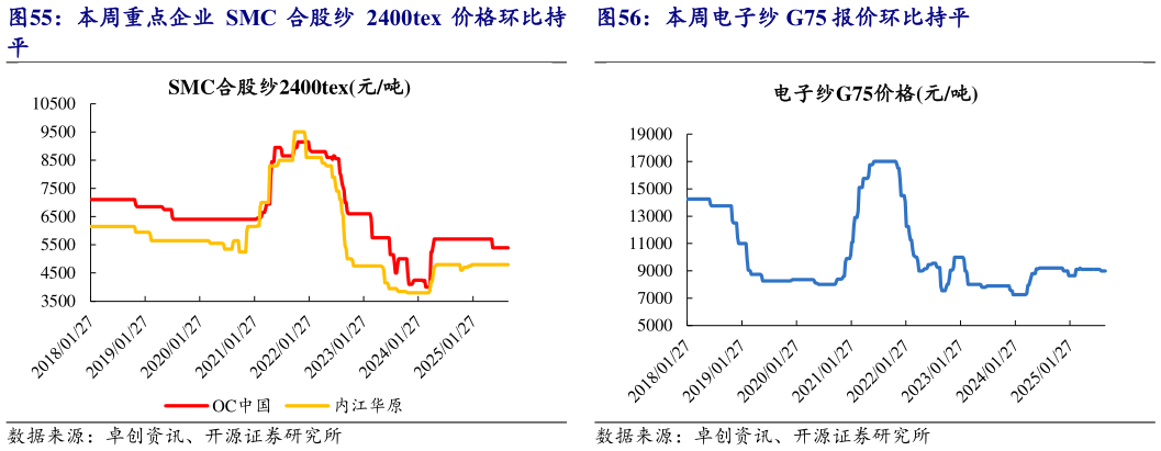想问下各位网友本周重点企业 SMC 合股纱 2400tex 价格环比持 本周电子纱 G75 报价环比持平