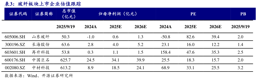 如何了解玻纤板块上市企业估值跟踪