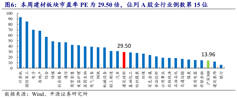 如何解释本周建材板块市盈率 PE 为 29.50 倍，位列 A 股全行业倒数第 15 位
