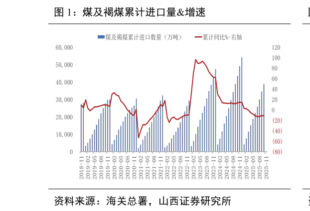 请问一下煤及褐煤累计进口量增速
