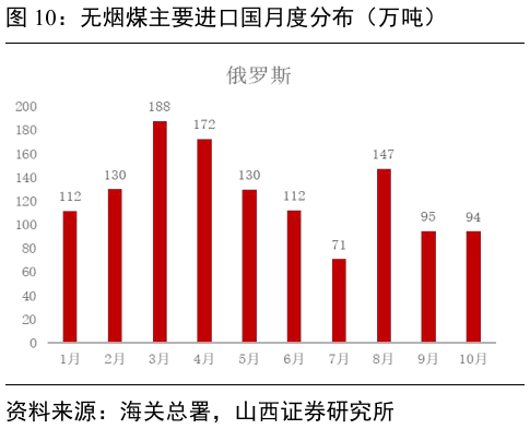 如何解释无烟煤主要进口国月度分布（万吨）