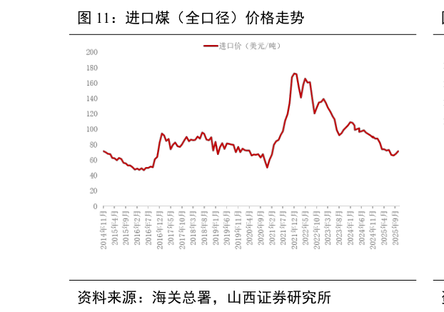 怎样理解进口煤（全口径）价格走势