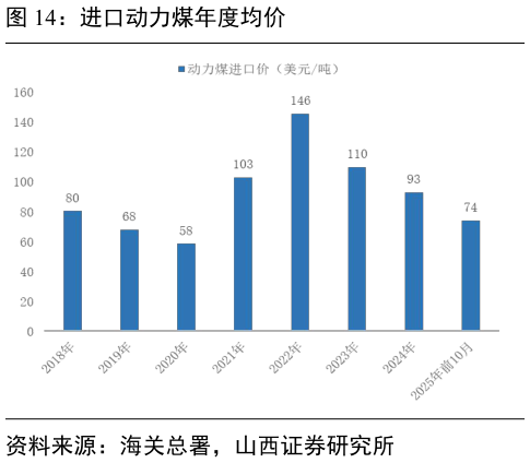谁能回答进口动力煤年度均价