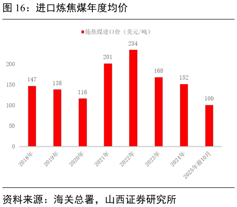 如何了解进口炼焦煤年度均价