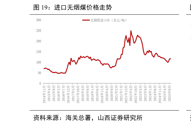 想问下各位网友进口无烟煤价格走势