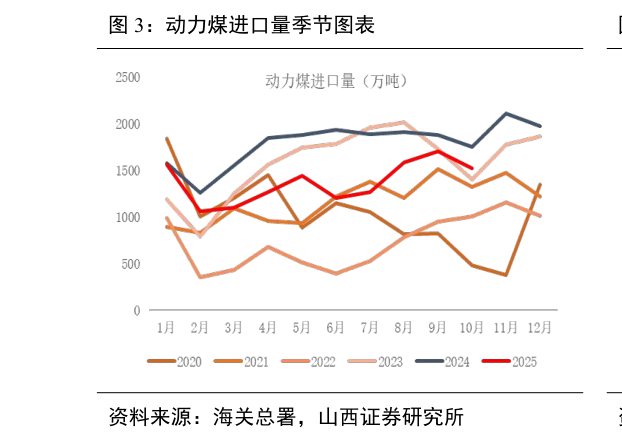 如何看待动力煤进口量季节图表