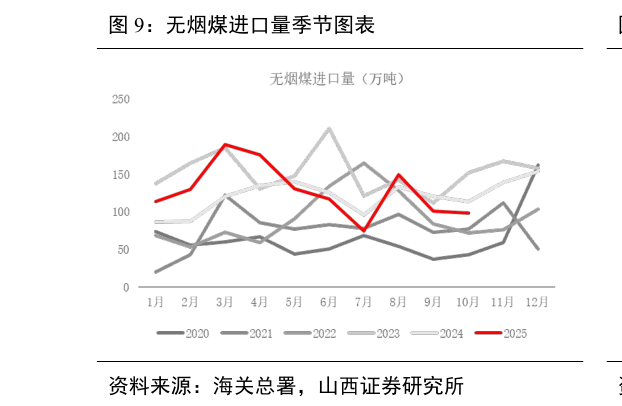 如何解释无烟煤进口量季节图表