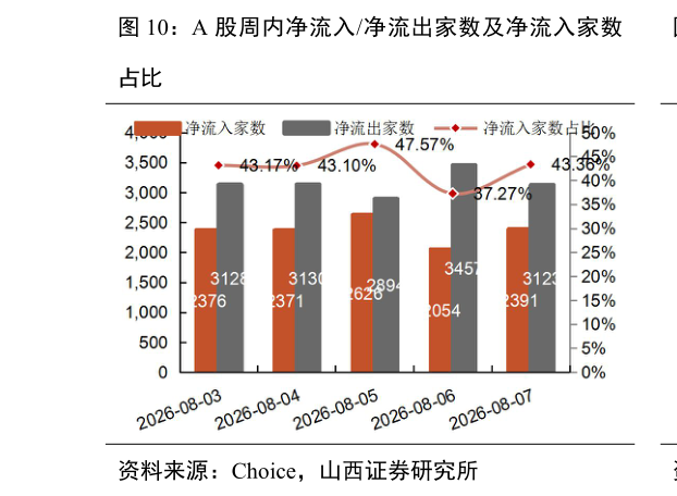 如何解释A 股周内净流入净流出家数及净流入家数