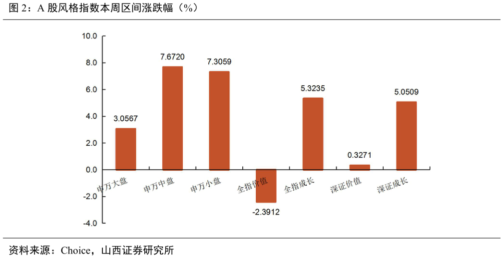 咨询下各位A 股风格指数本周区间涨跌幅（%）