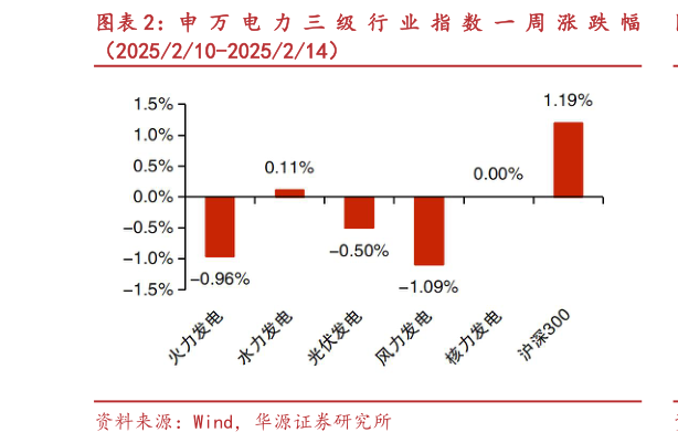 如何了解申 万 电 力 三 级 行 业 指 数 一 周 涨 跌 幅?