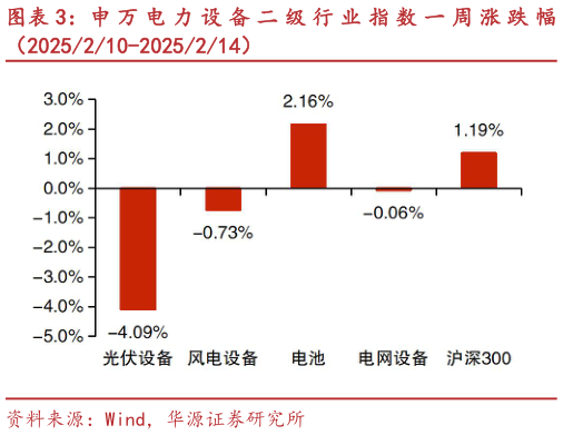 怎样理解申 万 电 力 设 备 二 级 行 业 指 数 一 周 涨 跌 幅?