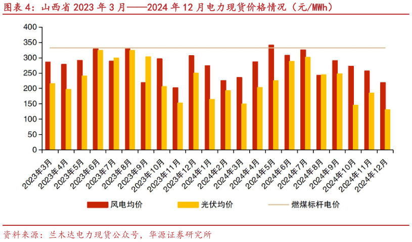 各位网友请教一下山西省 2023 年 3 月2024 年 12 月电力现货价格情况（元MWh）?