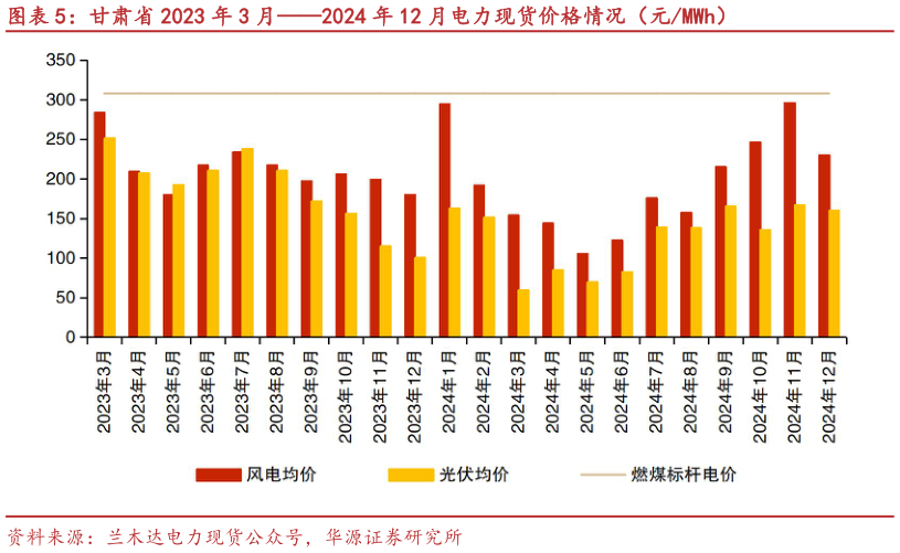 咨询大家甘肃省 2023 年 3 月2024 年 12 月电力现货价格情况（元MWh）?