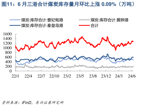 想问下各位网友6 月三港合计煤炭库存量月环比上涨 0.09%（万吨）