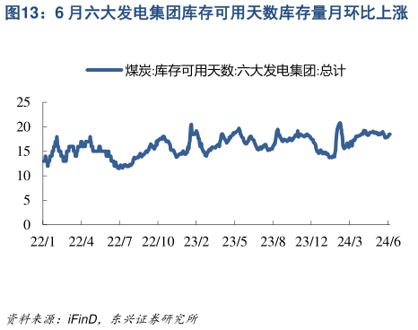 咨询大家6 月六大发电集团库存可用天数库存量月环比上涨