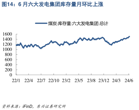 想关注一下6 月六大发电集团库存量月环比上涨