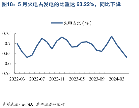 想问下各位网友5 月火电占发电的比重达 63.22%，同比下降