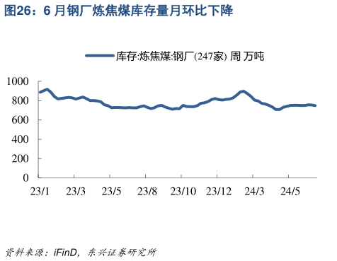 想问下各位网友6 月钢厂炼焦煤库存量月环比下降