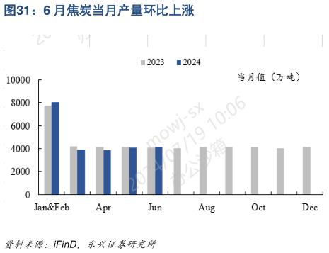 各位网友请教一下6 月焦炭当月产量环比上涨