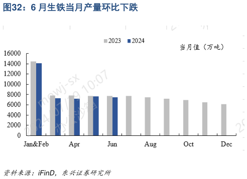 怎样理解6 月生铁当月产量环比下跌