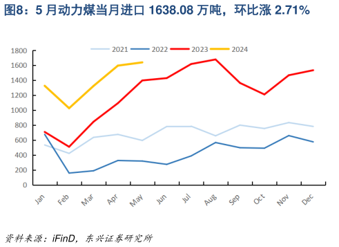 如何看待5 月动力煤当月进口 1638.08 万吨，环比涨 2.71%