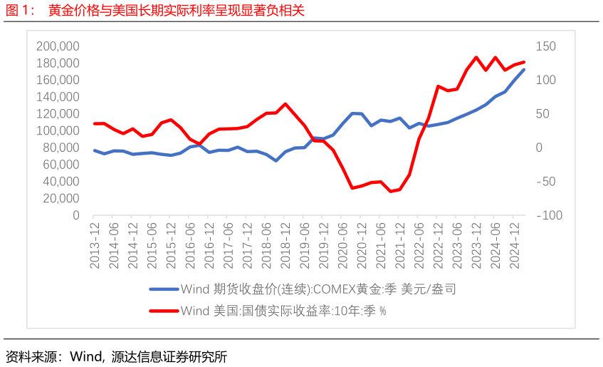 如何看待黄金价格与美国长期实际利率呈现显著负相关