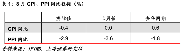 请问一下8 月 CPI、PPI 同比数据（%）