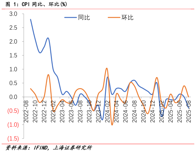 你知道CPI 同比、环比%