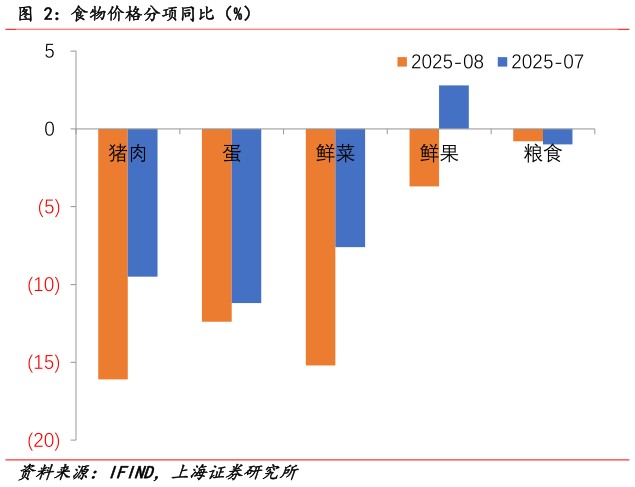 我想了解一下食物价格分项同比（%）