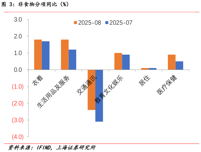 咨询大家非食物分项同比（%）