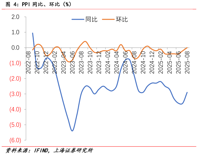 如何看待PPI 同比、环比（%）
