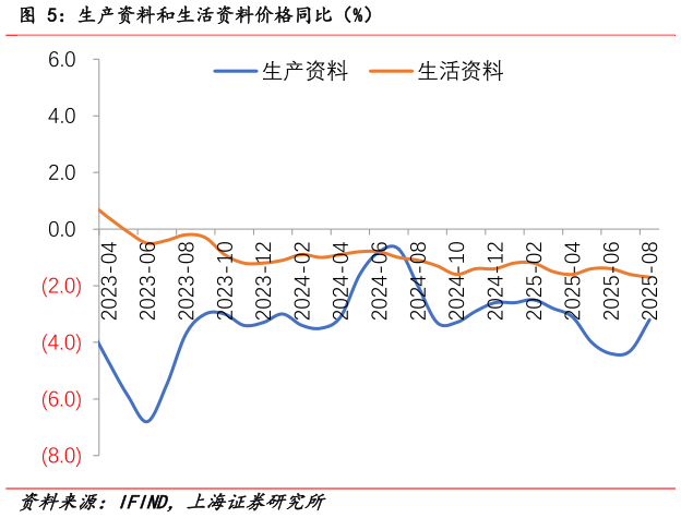 如何才能生产资料和生活资料价格同比（%）