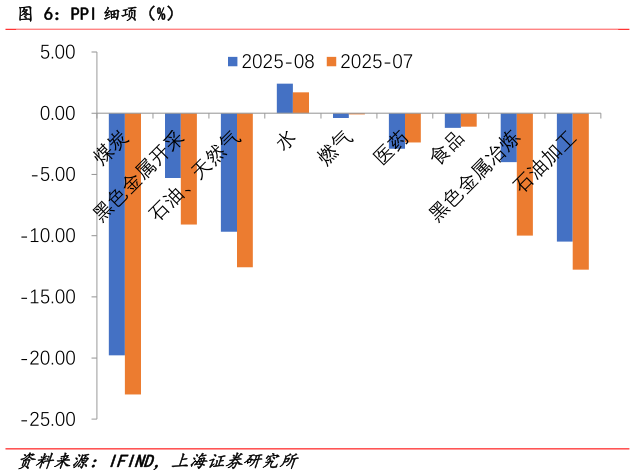 如何看待PPI 细项（%）