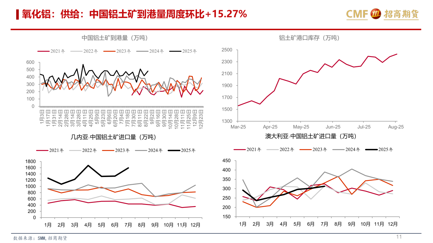 一起讨论下氧化铝：供给：中国铝土矿到港量周度环比+15.27%