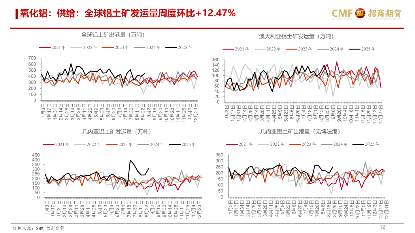 如何看待氧化铝：供给：全球铝土矿发运量周度环比+12.47%