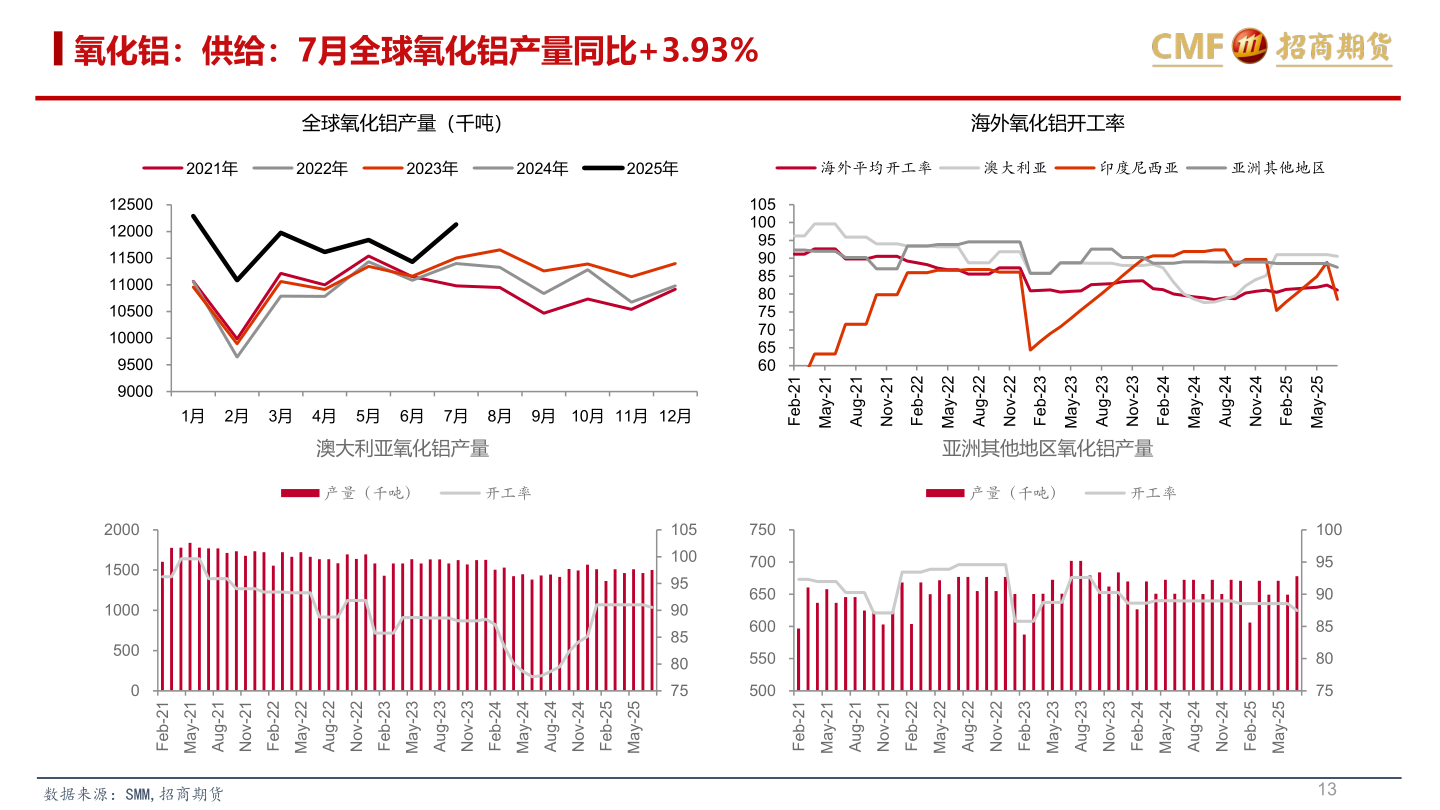 咨询大家氧化铝：供给：7月全球氧化铝产量同比+3.93%