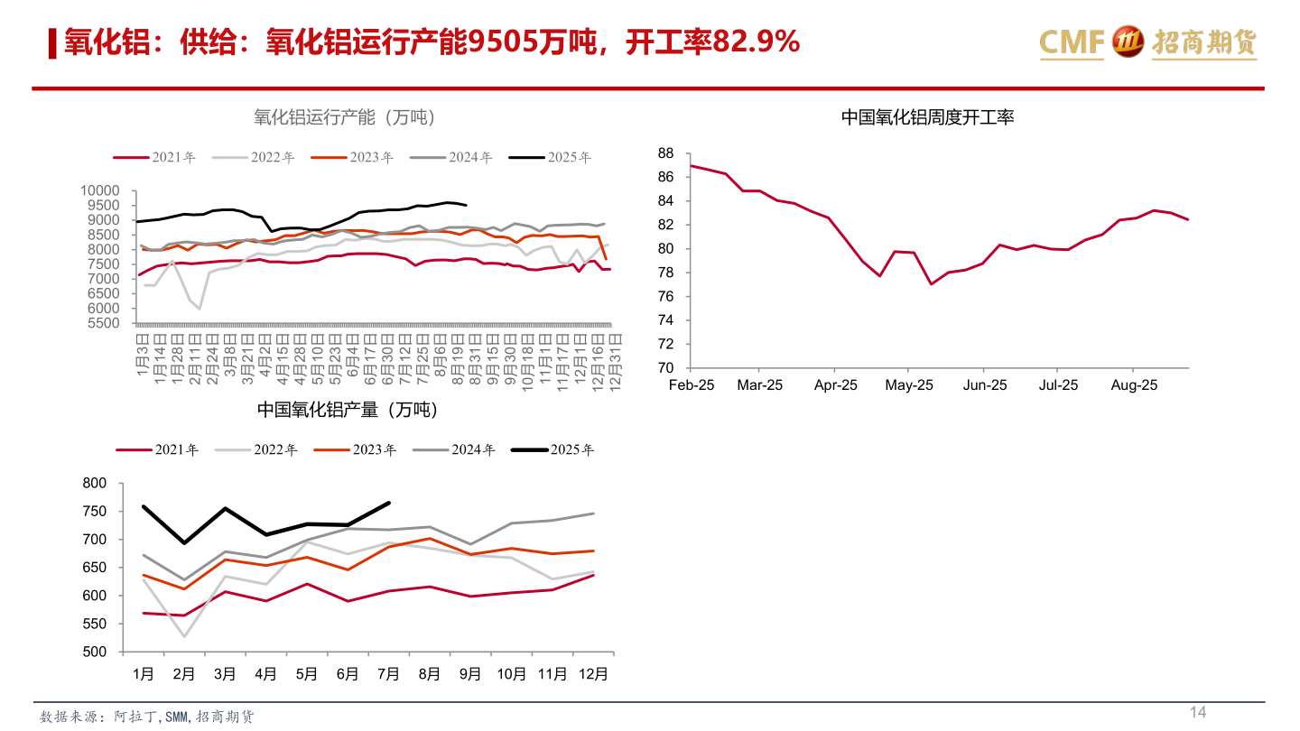 想关注一下氧化铝：供给：氧化铝运行产能9505万吨，开工率82.9%